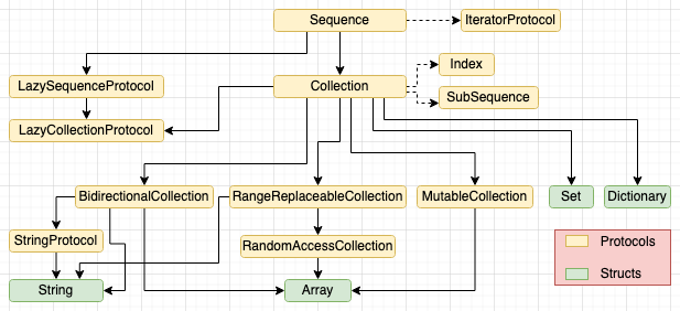 Swift Collections Hierarchy